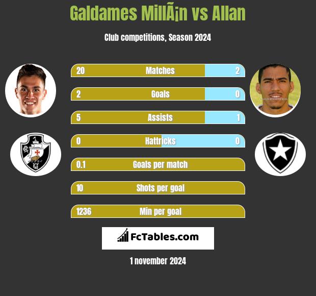 Galdames MillÃ¡n vs Allan h2h player stats