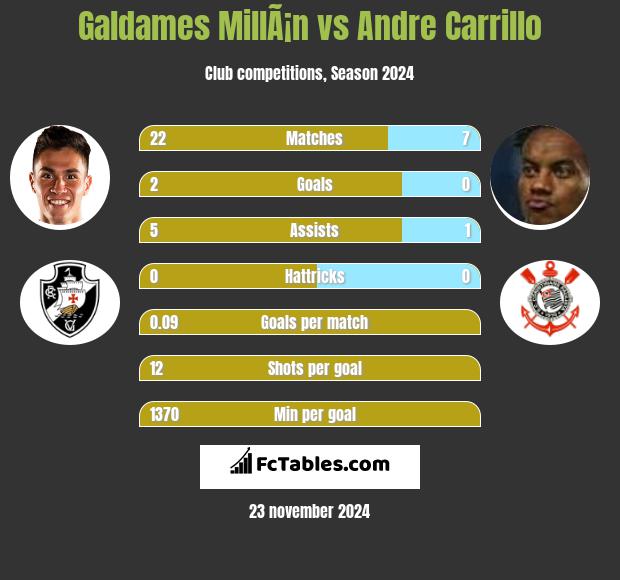 Galdames MillÃ¡n vs Andre Carrillo h2h player stats