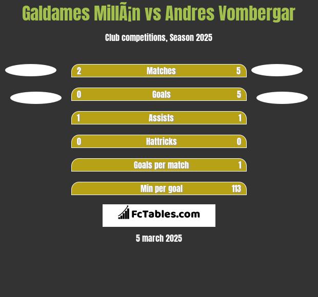 Galdames MillÃ¡n vs Andres Vombergar h2h player stats