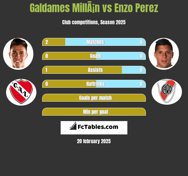 Galdames MillÃ¡n vs Enzo Perez h2h player stats