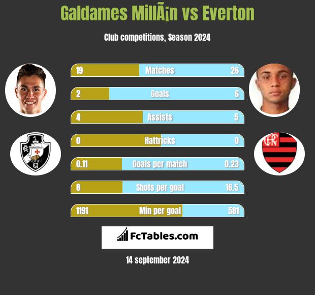 Galdames MillÃ¡n vs Everton h2h player stats