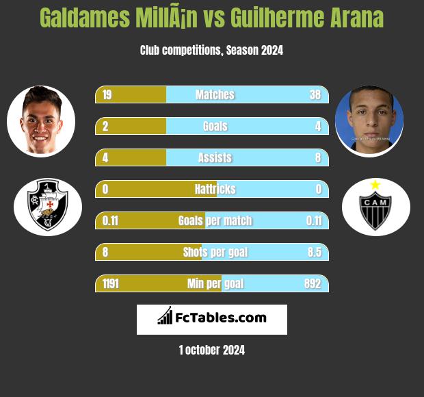 Galdames MillÃ¡n vs Guilherme Arana h2h player stats