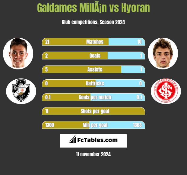 Galdames MillÃ¡n vs Hyoran h2h player stats