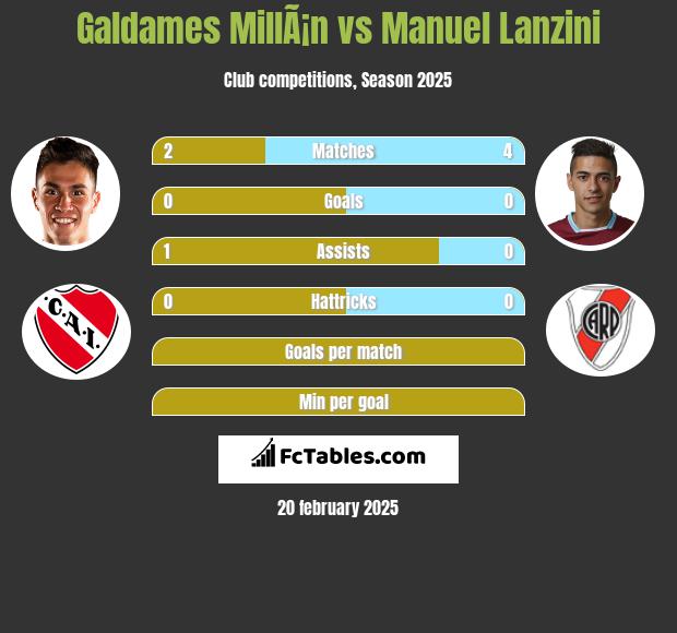 Galdames MillÃ¡n vs Manuel Lanzini h2h player stats