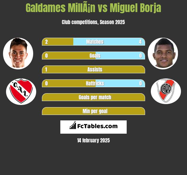 Galdames MillÃ¡n vs Miguel Borja h2h player stats