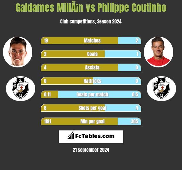 Galdames MillÃ¡n vs Philippe Coutinho h2h player stats