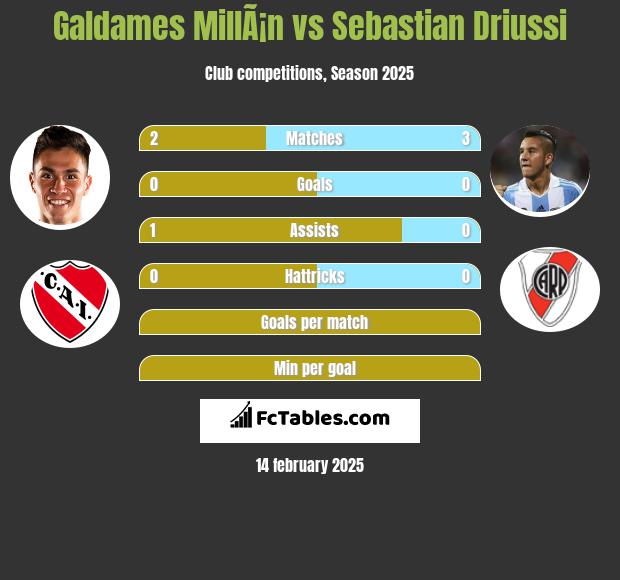 Galdames MillÃ¡n vs Sebastian Driussi h2h player stats