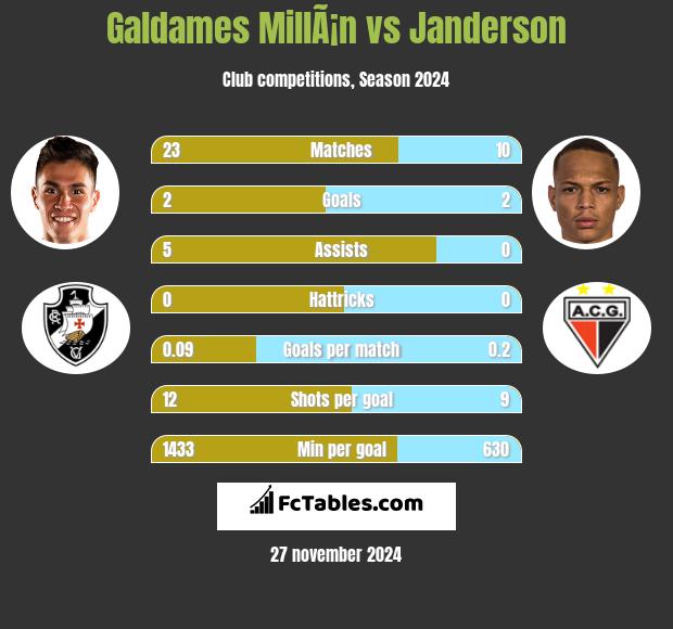 Galdames MillÃ¡n vs Janderson h2h player stats