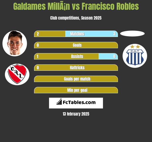 Galdames MillÃ¡n vs Francisco Robles h2h player stats