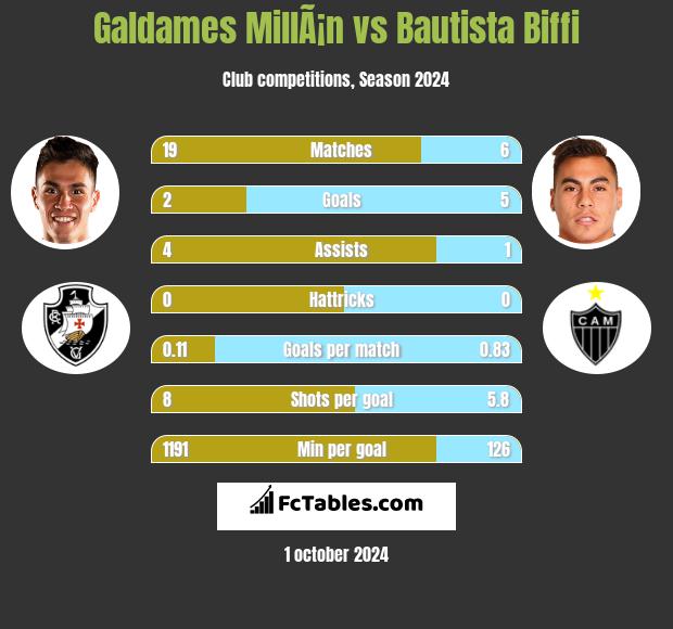 Galdames MillÃ¡n vs Bautista Biffi h2h player stats