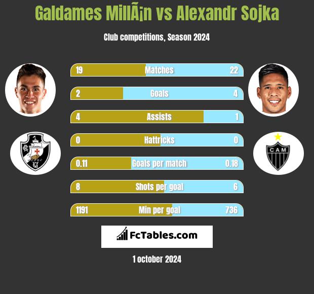 Galdames MillÃ¡n vs Alexandr Sojka h2h player stats