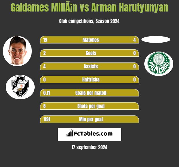 Galdames MillÃ¡n vs Arman Harutyunyan h2h player stats