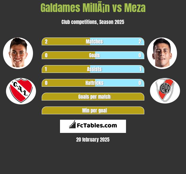 Galdames MillÃ¡n vs Meza h2h player stats