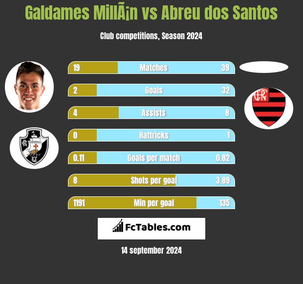 Galdames MillÃ¡n vs Abreu dos Santos h2h player stats