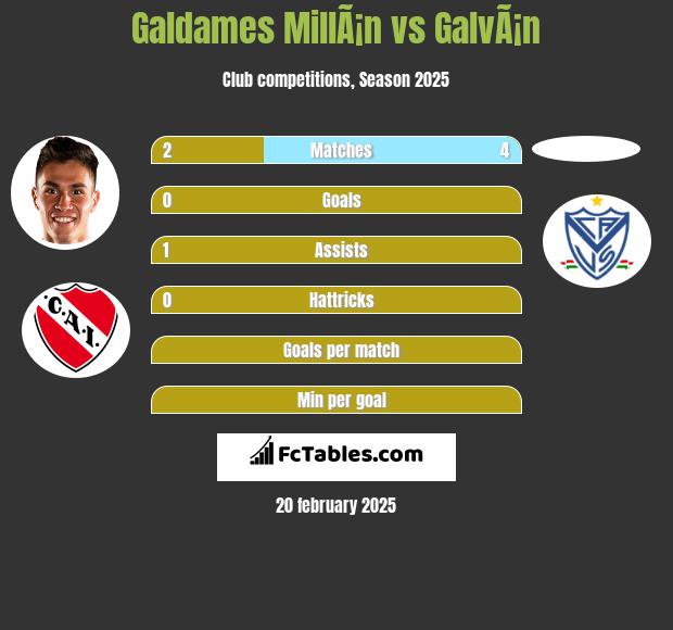 Galdames MillÃ¡n vs GalvÃ¡n h2h player stats