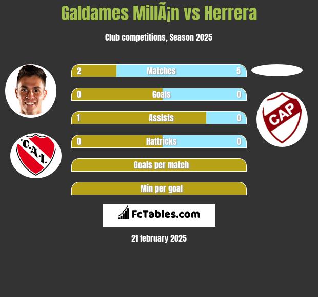 Galdames MillÃ¡n vs Herrera h2h player stats