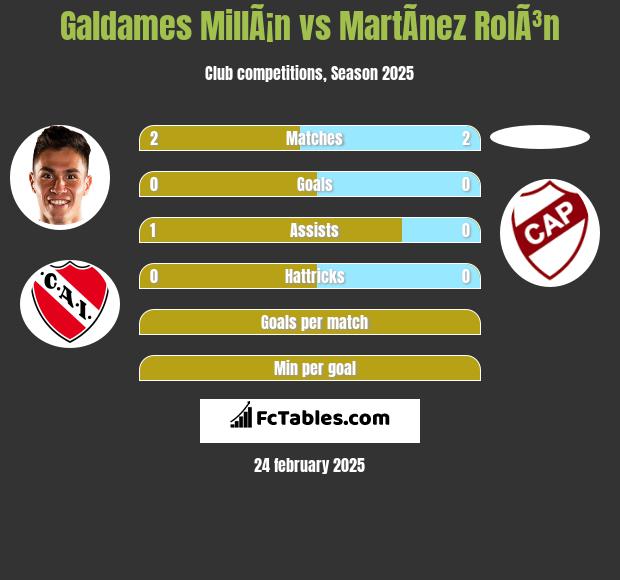 Galdames MillÃ¡n vs MartÃ­nez RolÃ³n h2h player stats