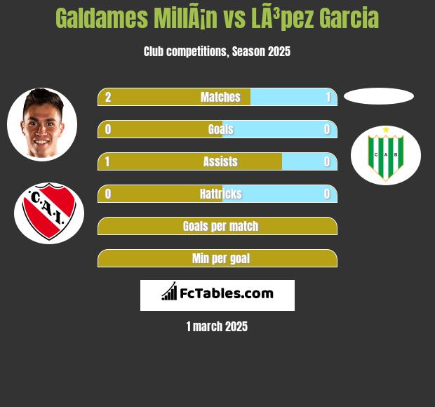 Galdames MillÃ¡n vs LÃ³pez Garcia h2h player stats