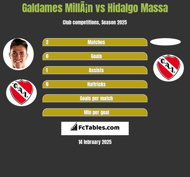 Galdames MillÃ¡n vs Hidalgo Massa h2h player stats