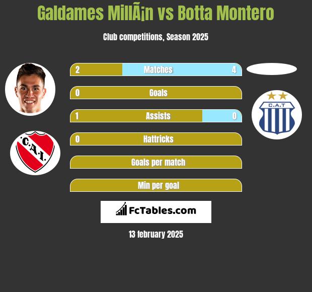 Galdames MillÃ¡n vs Botta Montero h2h player stats