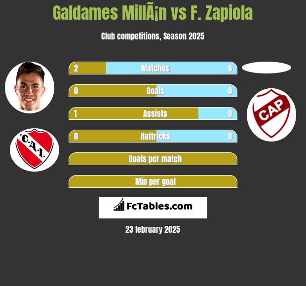 Galdames MillÃ¡n vs F. Zapiola h2h player stats