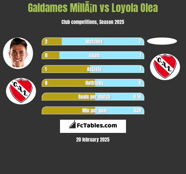 Galdames MillÃ¡n vs Loyola Olea h2h player stats