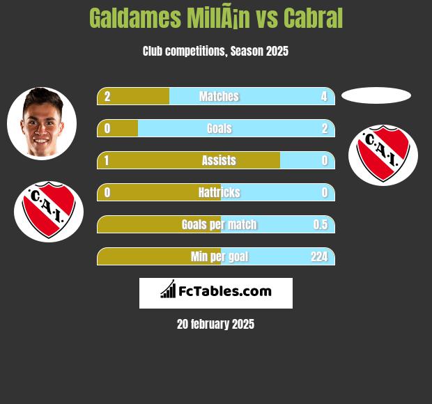 Galdames MillÃ¡n vs Cabral h2h player stats