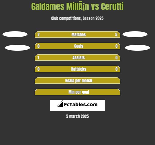 Galdames MillÃ¡n vs Cerutti h2h player stats