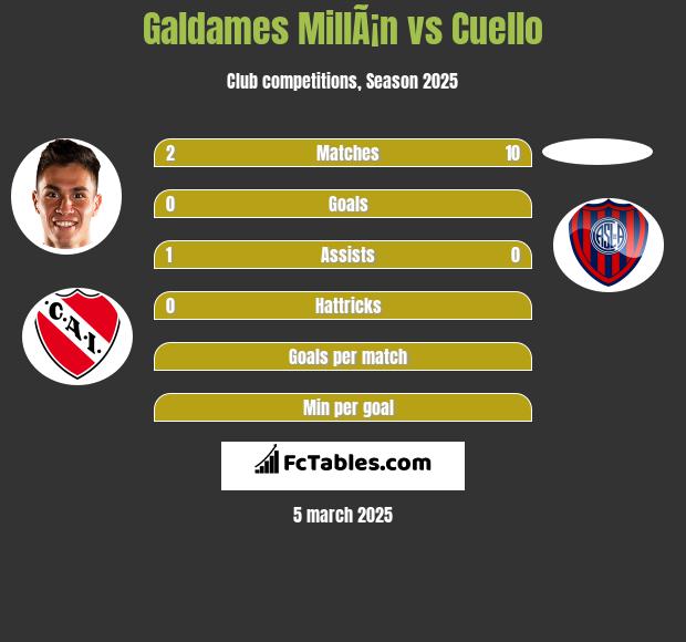 Galdames MillÃ¡n vs Cuello h2h player stats