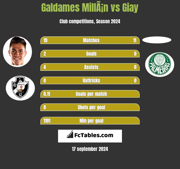 Galdames MillÃ¡n vs Giay h2h player stats