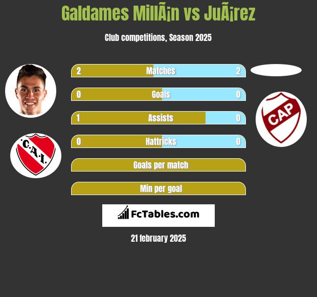 Galdames MillÃ¡n vs JuÃ¡rez h2h player stats