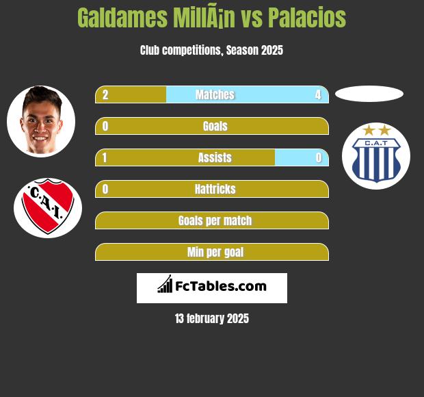 Galdames MillÃ¡n vs Palacios h2h player stats