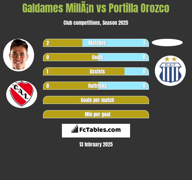 Galdames MillÃ¡n vs Portilla Orozco h2h player stats