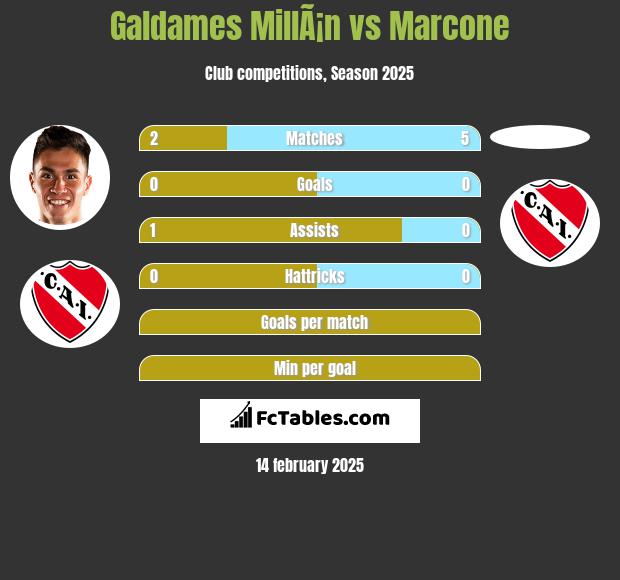 Galdames MillÃ¡n vs Marcone h2h player stats