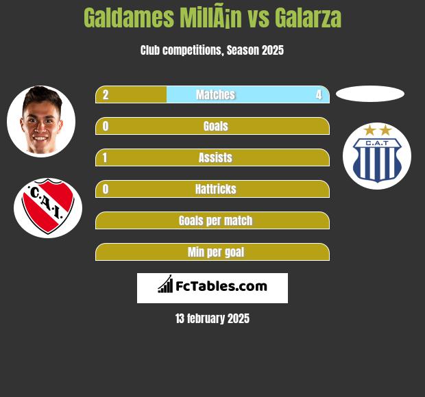 Galdames MillÃ¡n vs Galarza h2h player stats