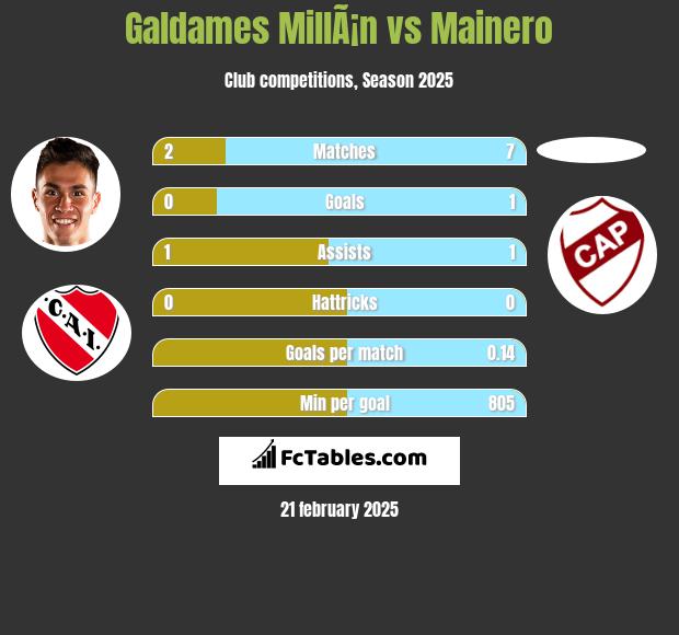 Galdames MillÃ¡n vs Mainero h2h player stats