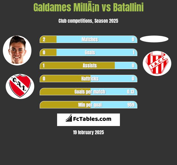 Galdames MillÃ¡n vs Batallini h2h player stats