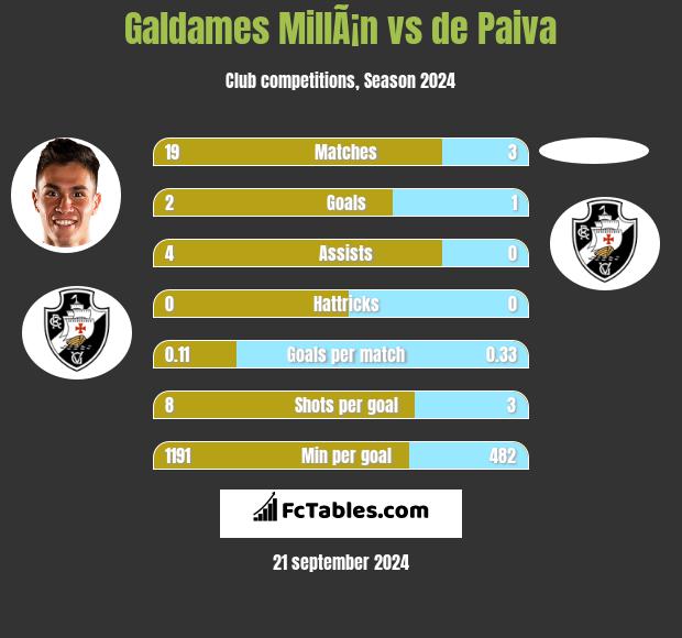 Galdames MillÃ¡n vs de Paiva h2h player stats