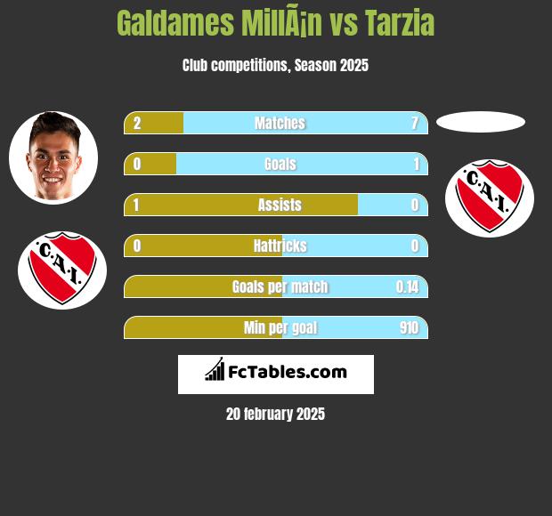 Galdames MillÃ¡n vs Tarzia h2h player stats