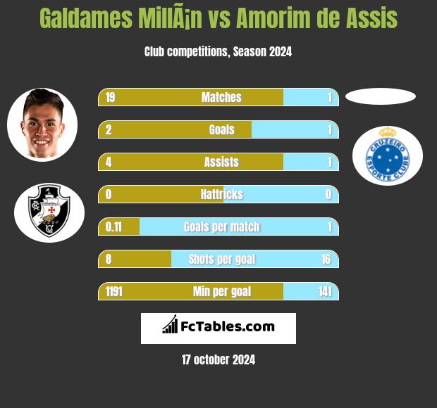 Galdames MillÃ¡n vs Amorim de Assis h2h player stats