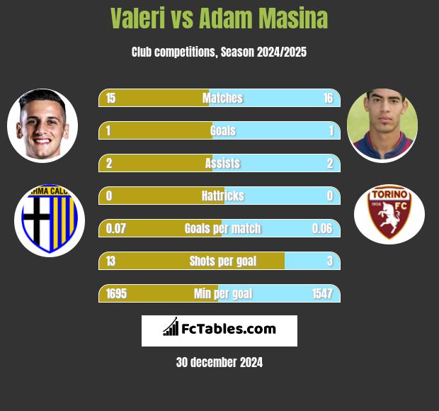 Valeri vs Adam Masina h2h player stats