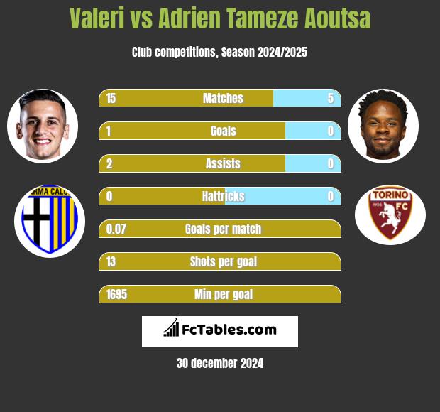 Valeri vs Adrien Tameze Aoutsa h2h player stats