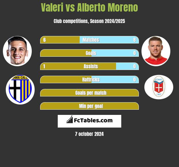 Valeri vs Alberto Moreno h2h player stats