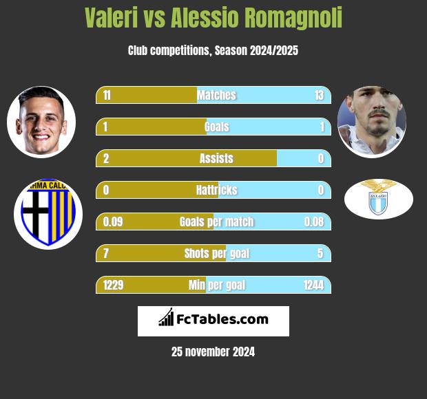 Valeri vs Alessio Romagnoli h2h player stats