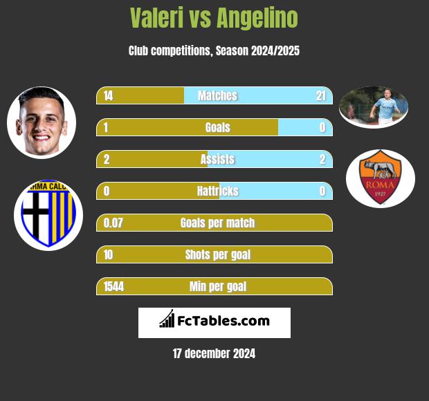 Valeri vs Angelino h2h player stats