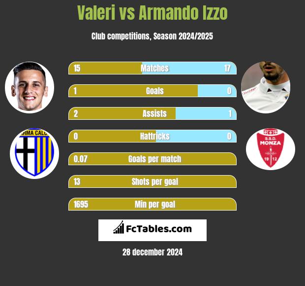 Valeri vs Armando Izzo h2h player stats