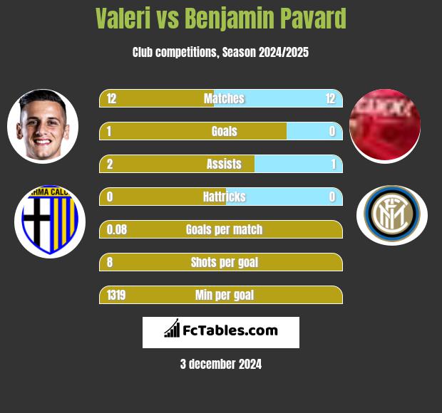 Valeri vs Benjamin Pavard h2h player stats