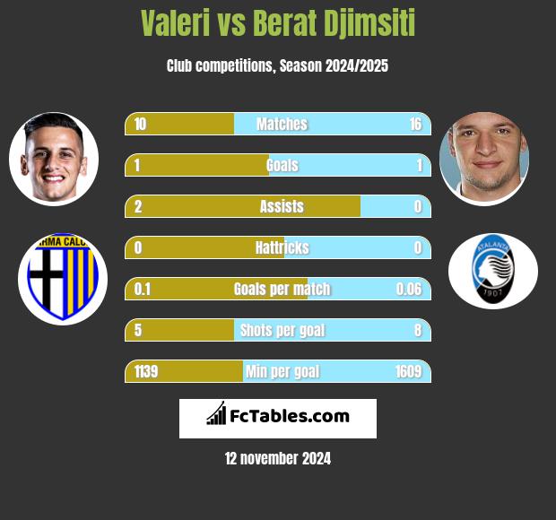 Valeri vs Berat Djimsiti h2h player stats