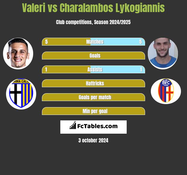 Valeri vs Charalambos Lykogiannis h2h player stats