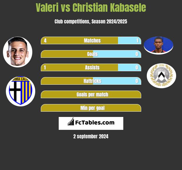 Valeri vs Christian Kabasele h2h player stats